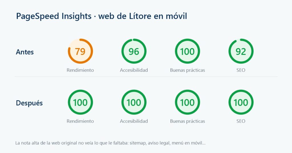 Puntuaciones de PageSpeed Insights en móvil de la web de Lítore: antes 79, 96, 100 y 92; después 100 en rendimiento, accesibilidad, buenas prácticas y SEO