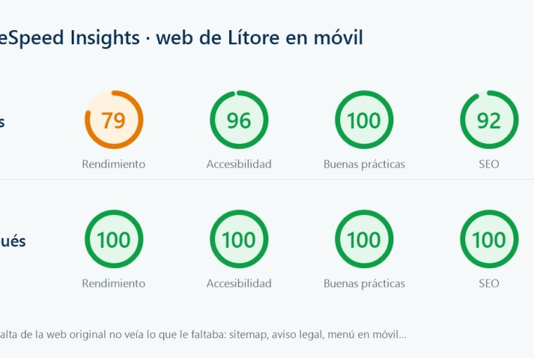 Puntuaciones de PageSpeed Insights en móvil de la web de Lítore: antes 79, 96, 100 y 92; después 100 en rendimiento, accesibilidad, buenas prácticas y SEO