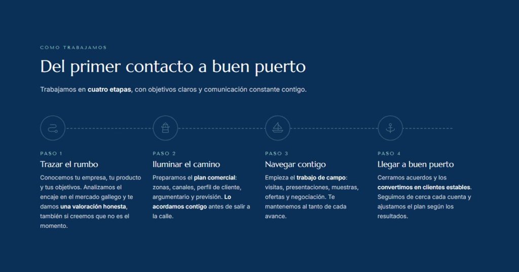 Sección «Cómo trabajamos» de la web de Lítore: cuatro pasos unidos por una línea, del primer contacto a buen puerto