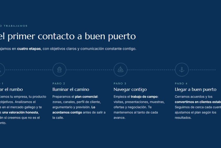 Sección «Cómo trabajamos» de la web de Lítore: cuatro pasos unidos por una línea, del primer contacto a buen puerto